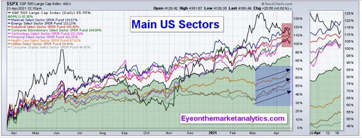 EOM Sector Perf. 4-24-21
